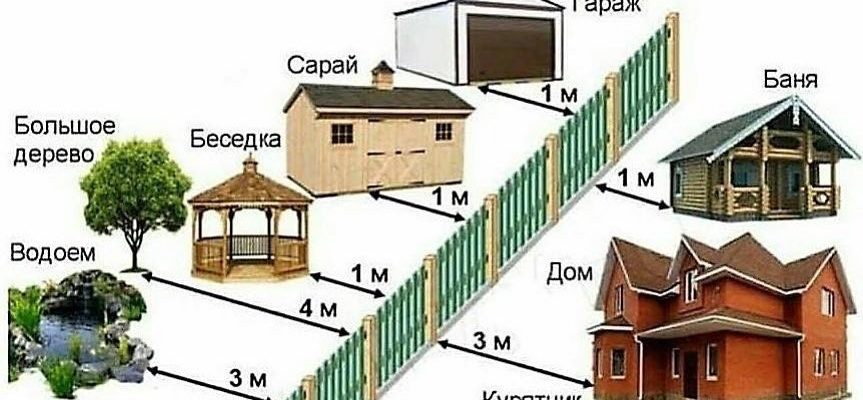 Сколько метров от забора можно строить дом: нормы законодательства
